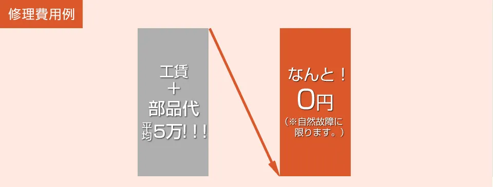 有償修理平均5万円がなんと0円（自然故障に限ります）