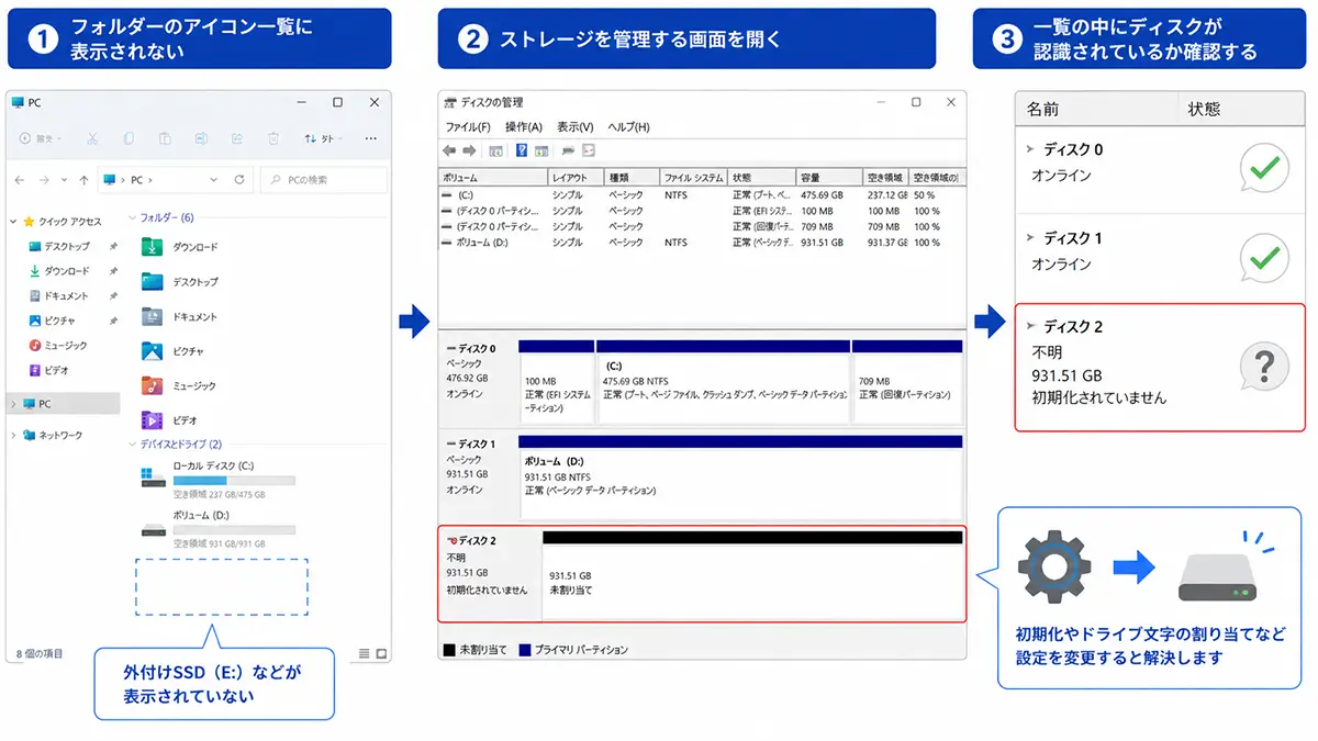 外付けSSDがエクスプローラーに表示されない場合に「ディスクの管理」を開き、ディスクが認識されているかを確認し、未初期化・未割り当ての場合は初期化やドライブ文字の割り当てを行う3ステップの図解