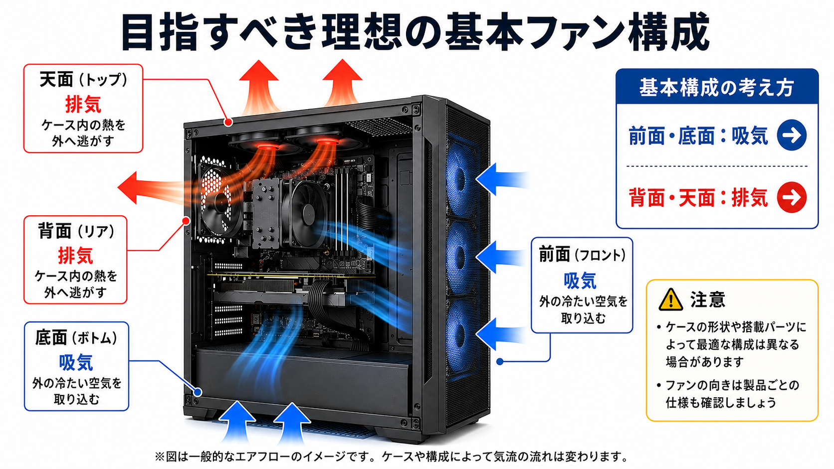 PCケースの基本ファン構成とエアフローのイメージ