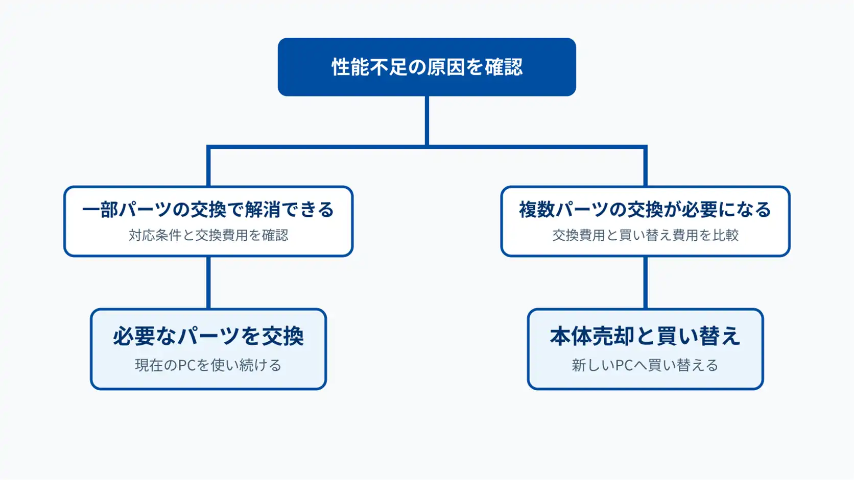性能不足の原因と交換範囲から、本体売却かパーツ交換かを判断する流れ
