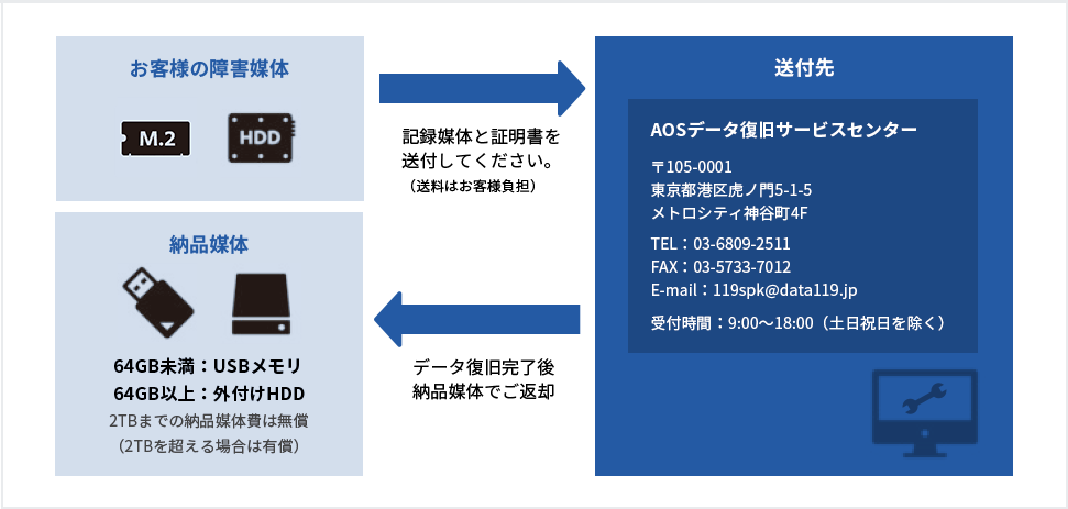 パソコンが保証期間外（有償サポート）の場合