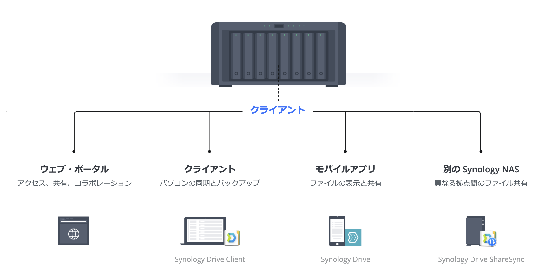 SynologyNAS接続イメージ