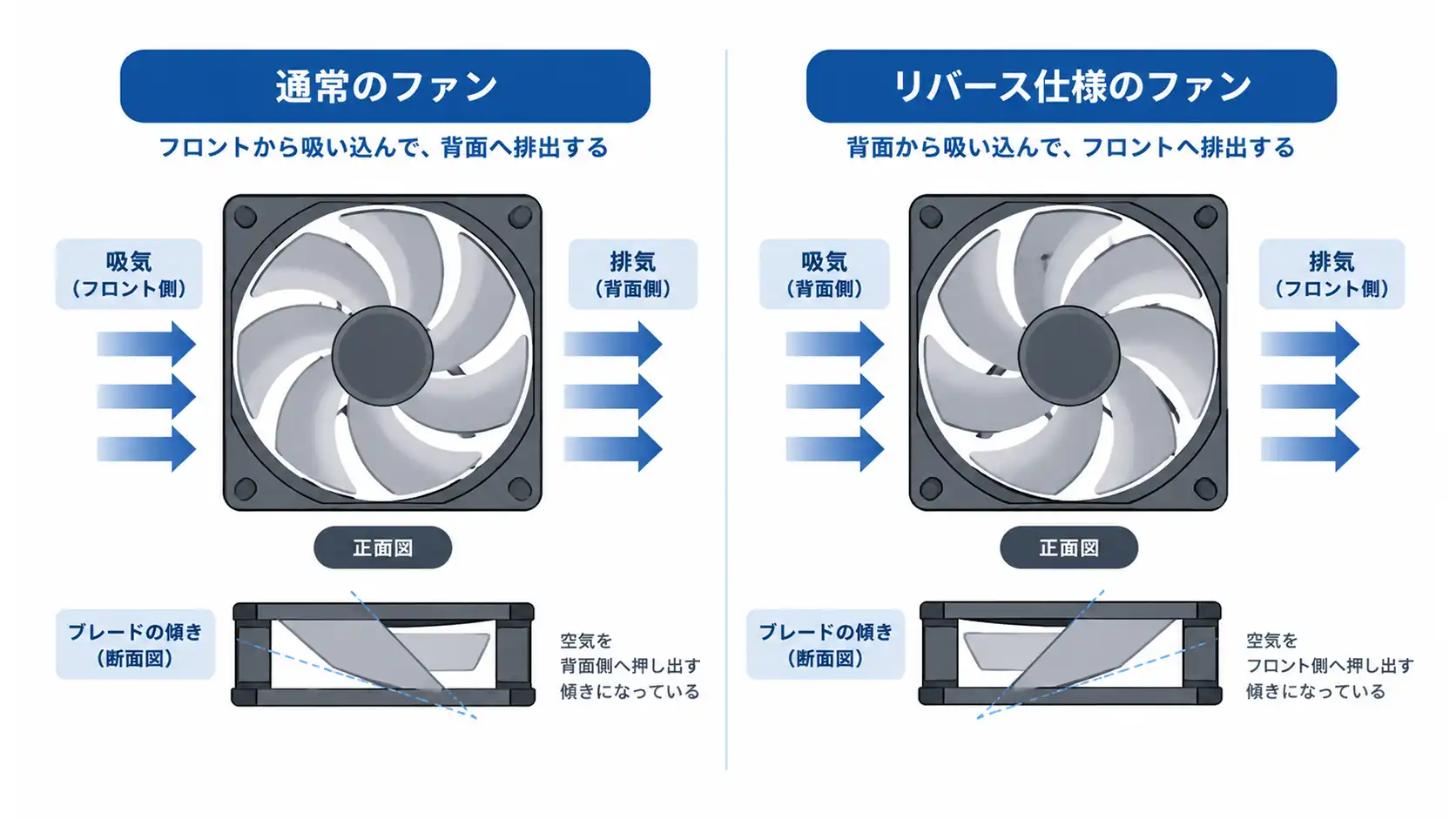 通常のケースファンとリバースファンの風向きとブレードの傾きを比較した図