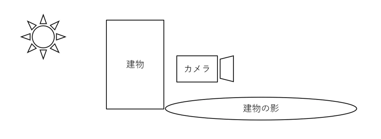 たとえば、カメラの背後に建物が存在し、建物の後ろに太陽などの光源がある場合、現実世界ではカメラの前に影が落ちてカメラの視界に入るはずです。