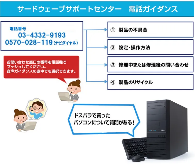 サードウェーブサポートセンター電話ガイダンス