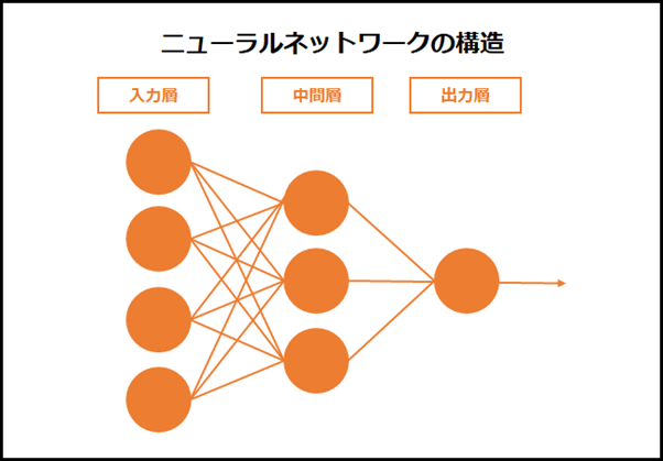 ニューラルネットワークの構造