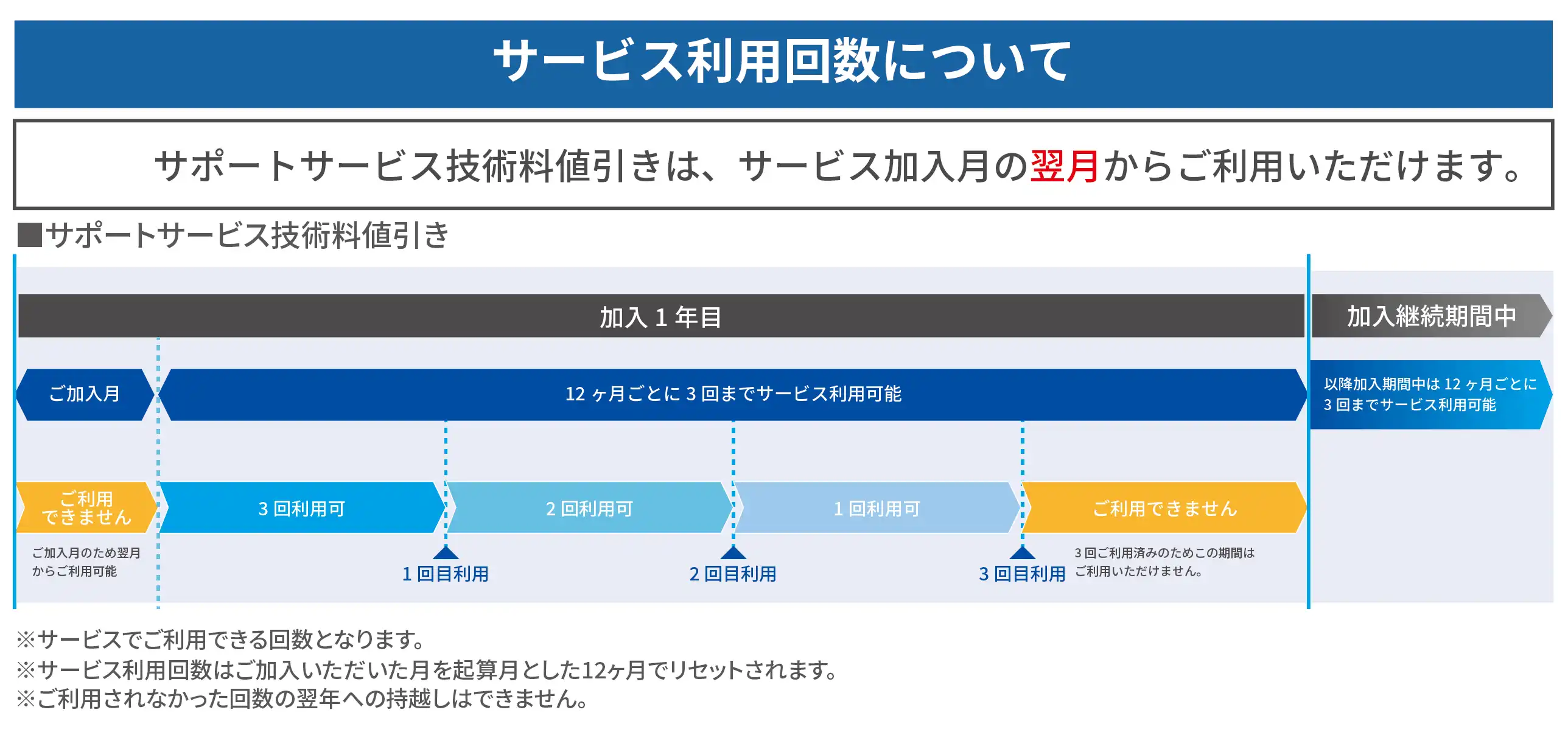 サポートサービス技術料値引き