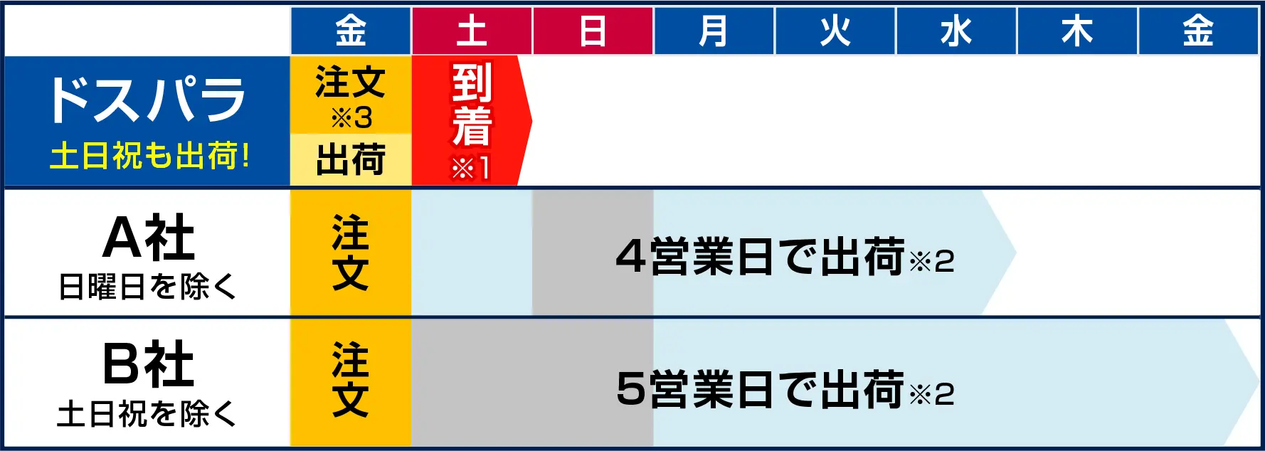 金曜に注文した場合の出荷カレンダー