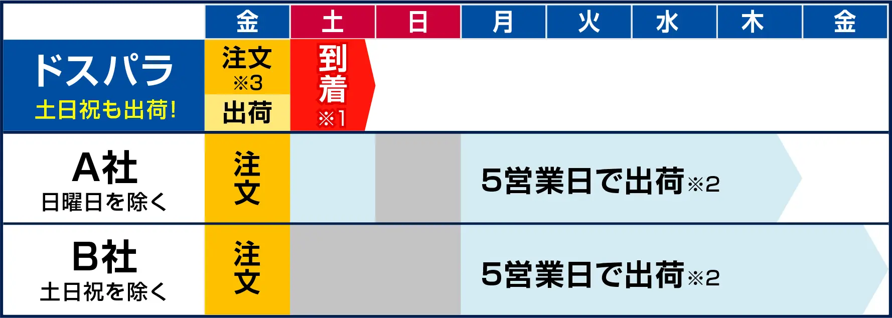 金曜に注文した場合の出荷カレンダー