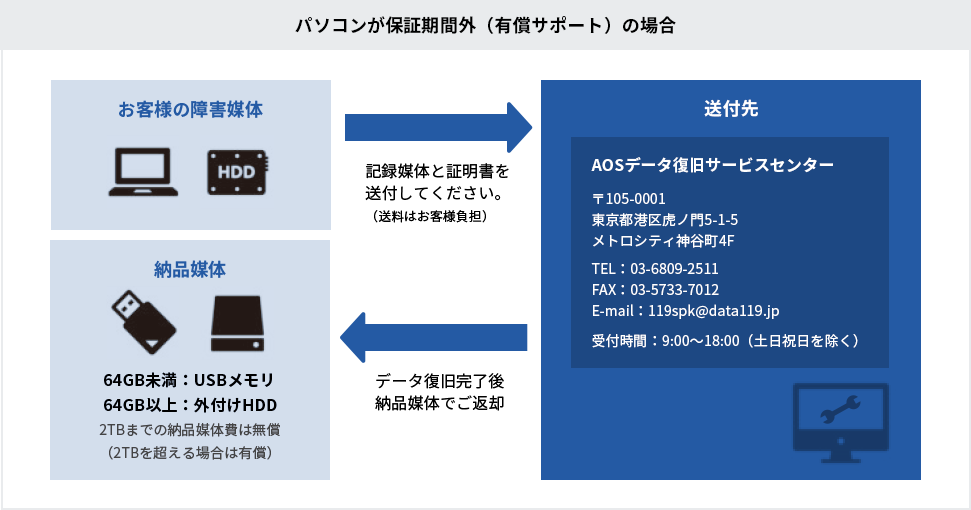 パソコンが保証期間外（有償サポート）の場合