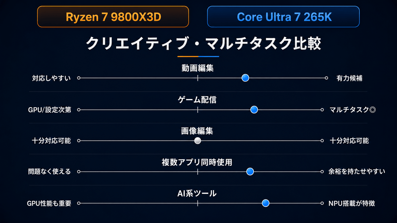 9800X3DとCore Ultra 265Kのクリエイティブ性能比較