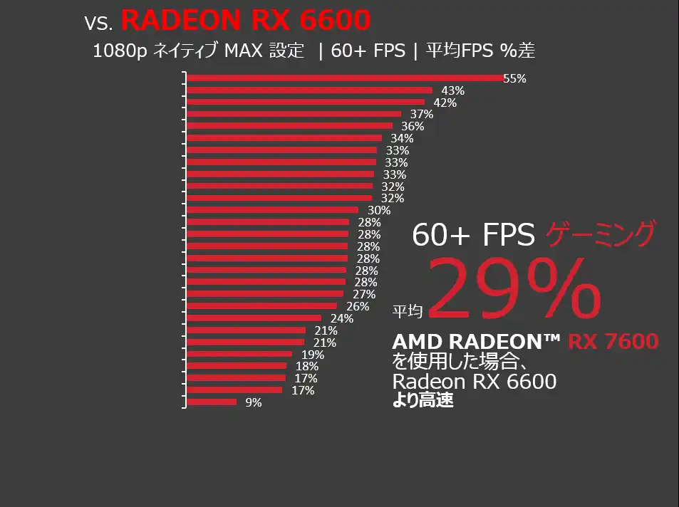 RADEON RX 6600とRADEON RX7600の比較