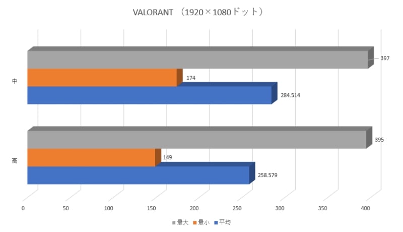 「VALORANT」のフレームレート計測結果