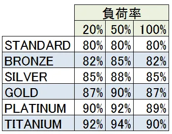 80PLUSで消費電力はどう変化するのか？ STANDARDからTITANIUMの電源で