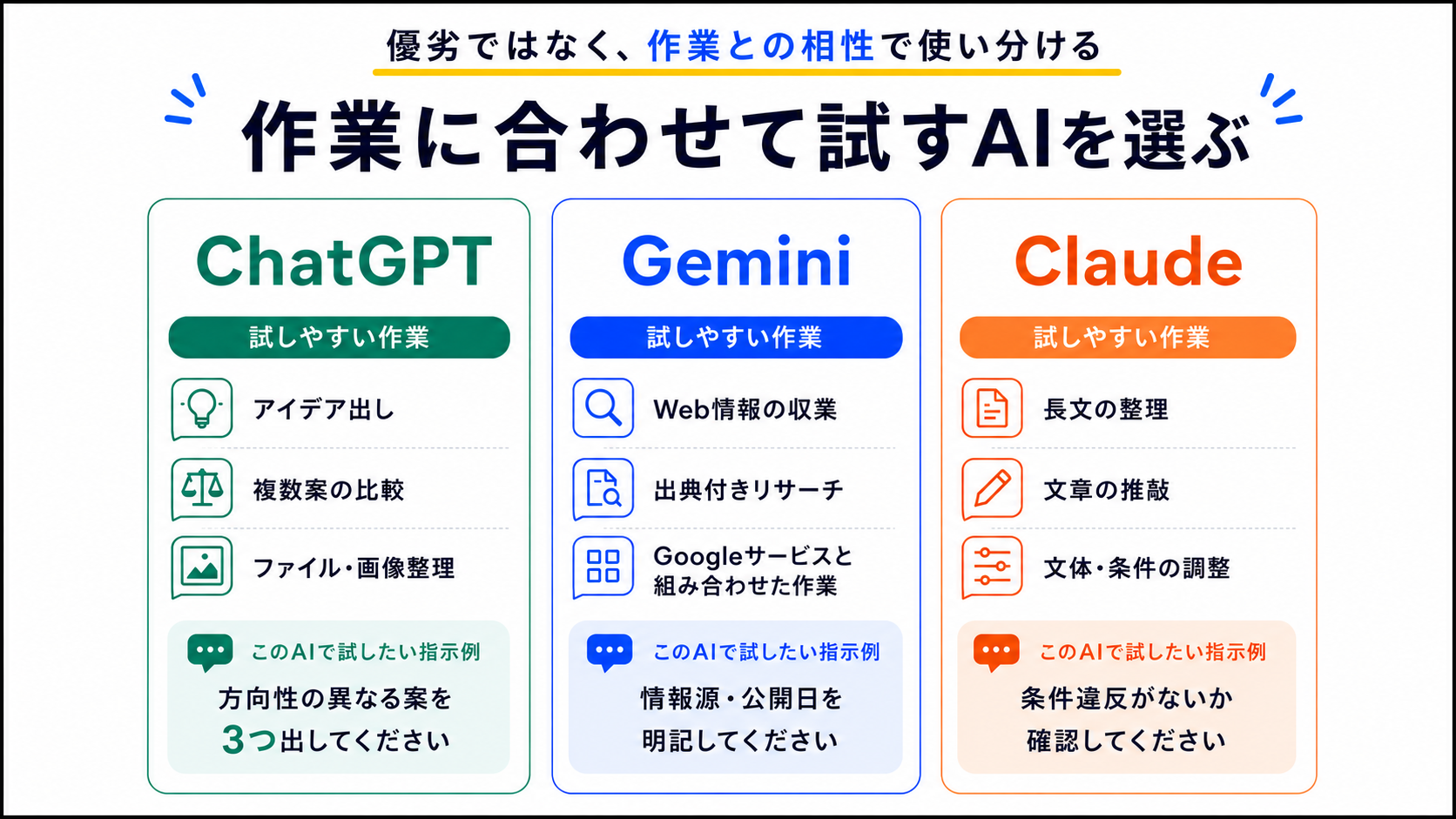 ChatGPTは複数案の比較やファイル・画像整理、GeminiはWeb情報確認やGoogleサービス連携、Claudeは長文整理や文体調整に試しやすいことを示した比較図