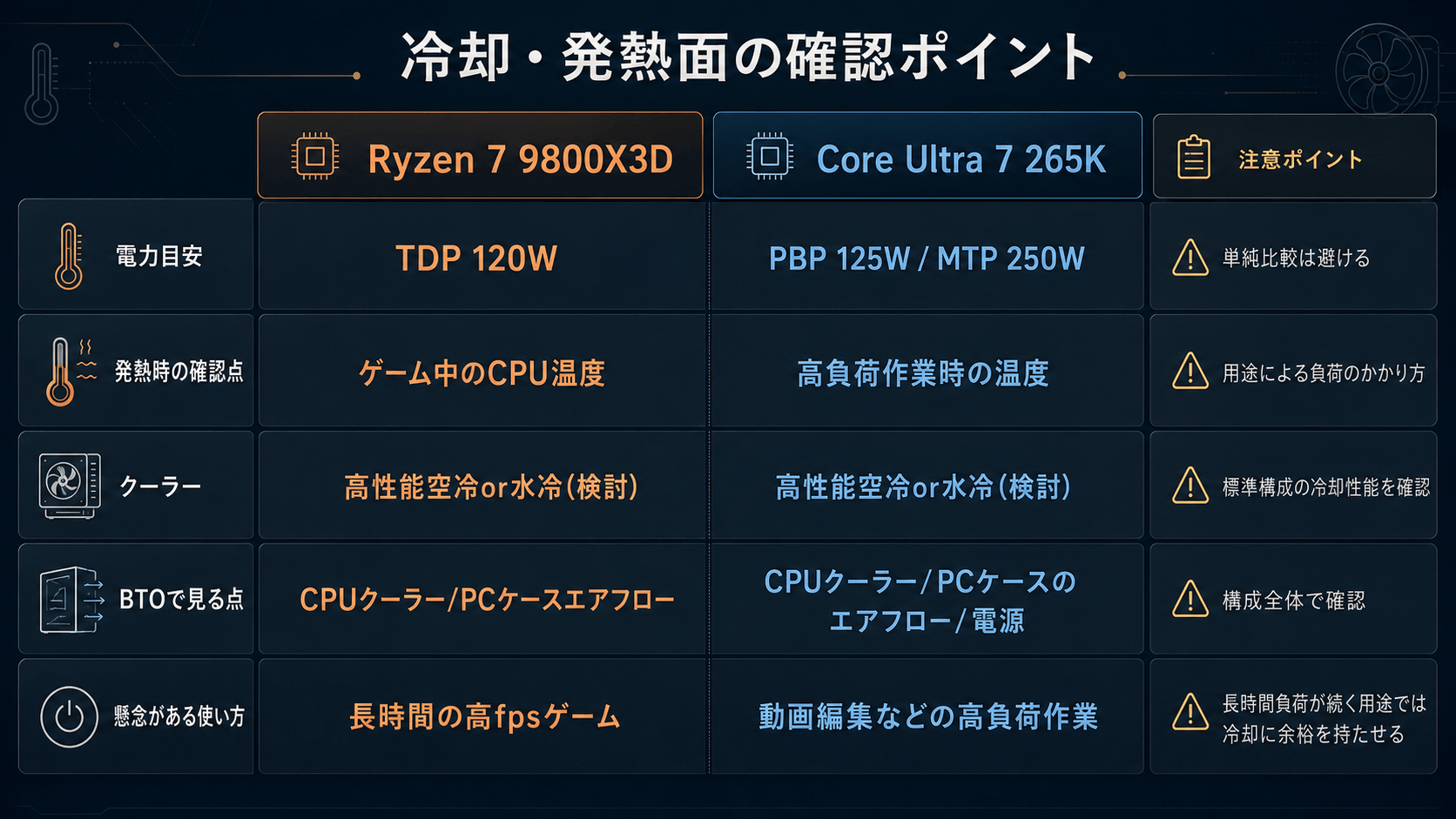 9800X3DとCore Ultra 265Kの電力・発熱の注意点