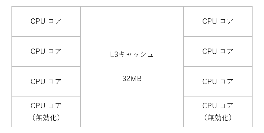 Zen 3アーキテクチャーのCCX