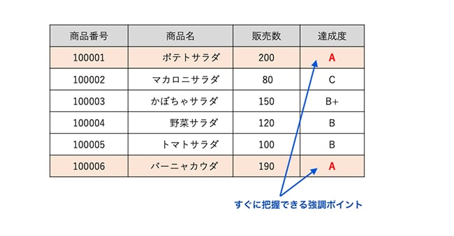 強調したい項目だけ「文字色や太さで強調する」「背景色を変えて目に入りやすくする」などで、見やすいデザインを心がけましょう。