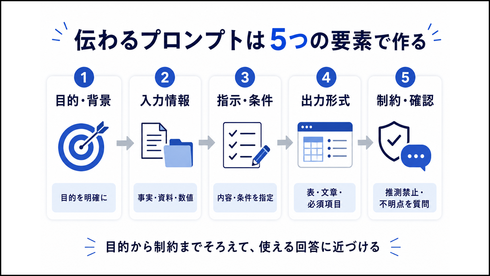 実務プロンプトを目的・背景、入力情報、指示・条件、出力形式、制約・確認の5要素で整理し、回答のぶれを抑える流れを示した図