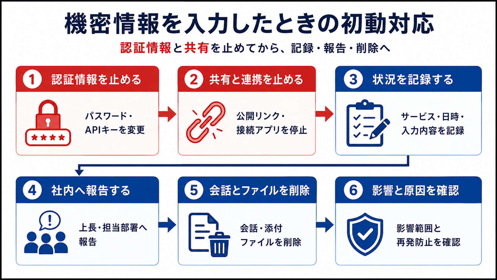 機密情報を生成AIへ入力したときの初動対応を6手順で示した図