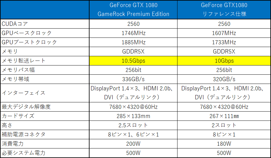 GeForce GTX 1080 GameRock Premium Editionのスペック