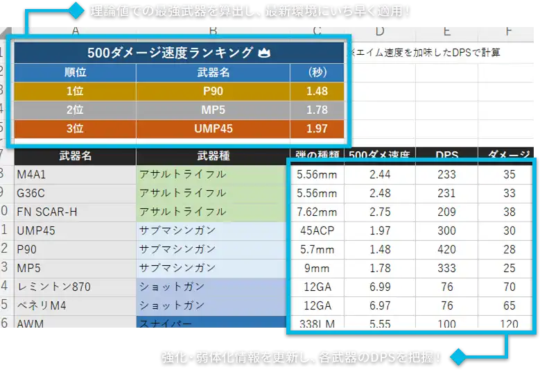 FPSやTPSでの武器能力管理シート