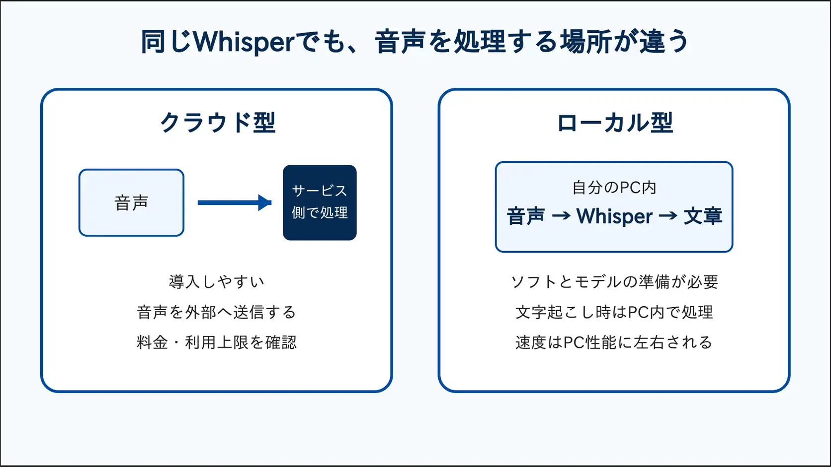 Whisperをクラウドとローカルで使う違い