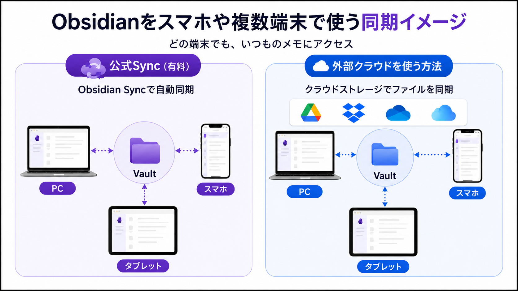 Obsidianをスマホや複数端末で使う同期イメージ