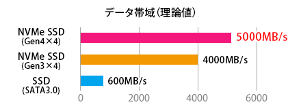 データ帯域(理論値)