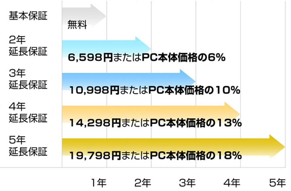 延長保証サービス価格イメージ