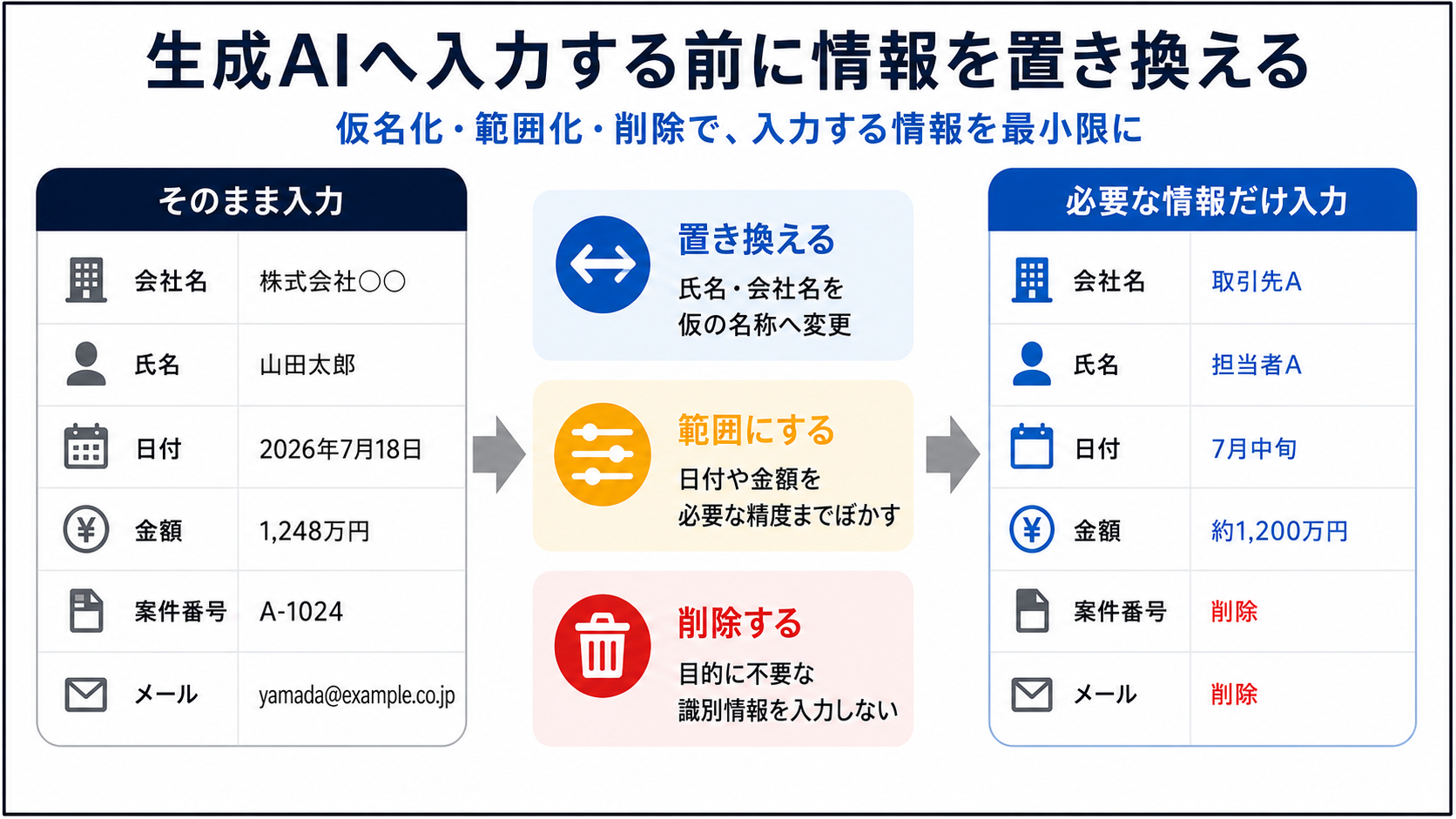 生成AIへ入力する情報を仮名化・範囲化・削除して最小限にする例