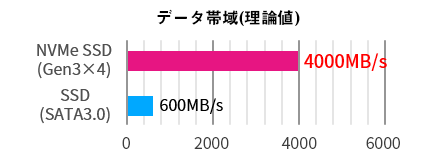 データ帯域(理論値)