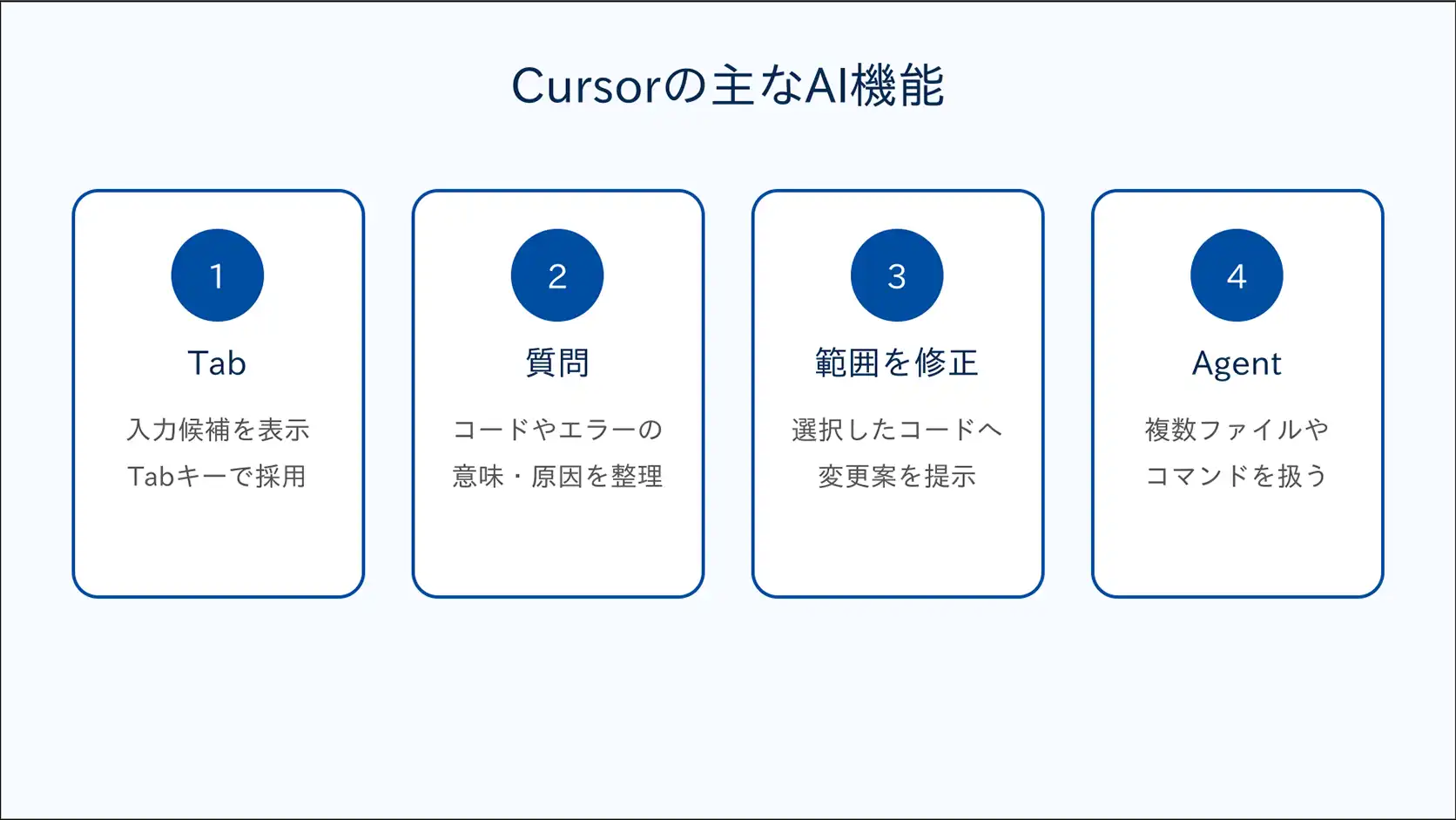 Cursorの主なAI機能