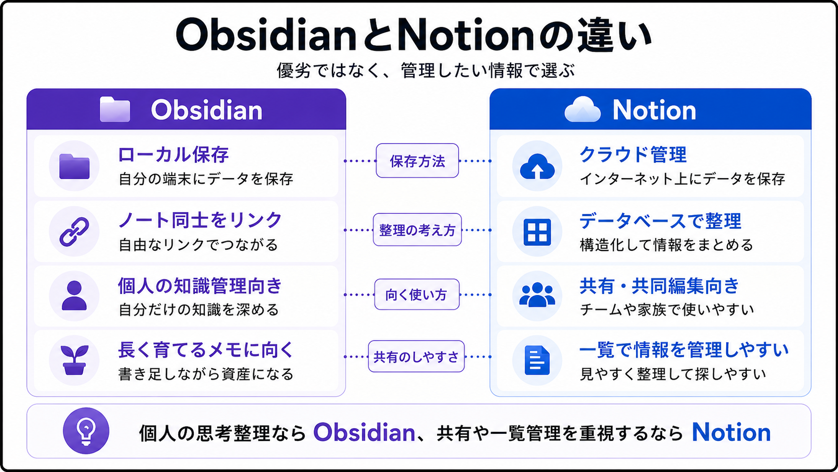 ObsidianとNotionの違いを比較した図