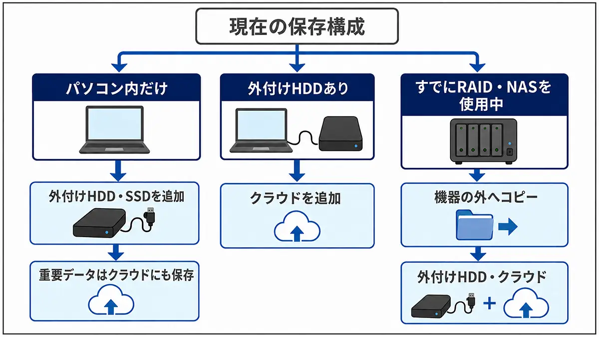 現在の保存構成から追加すべきバックアップ先を判断するフロー