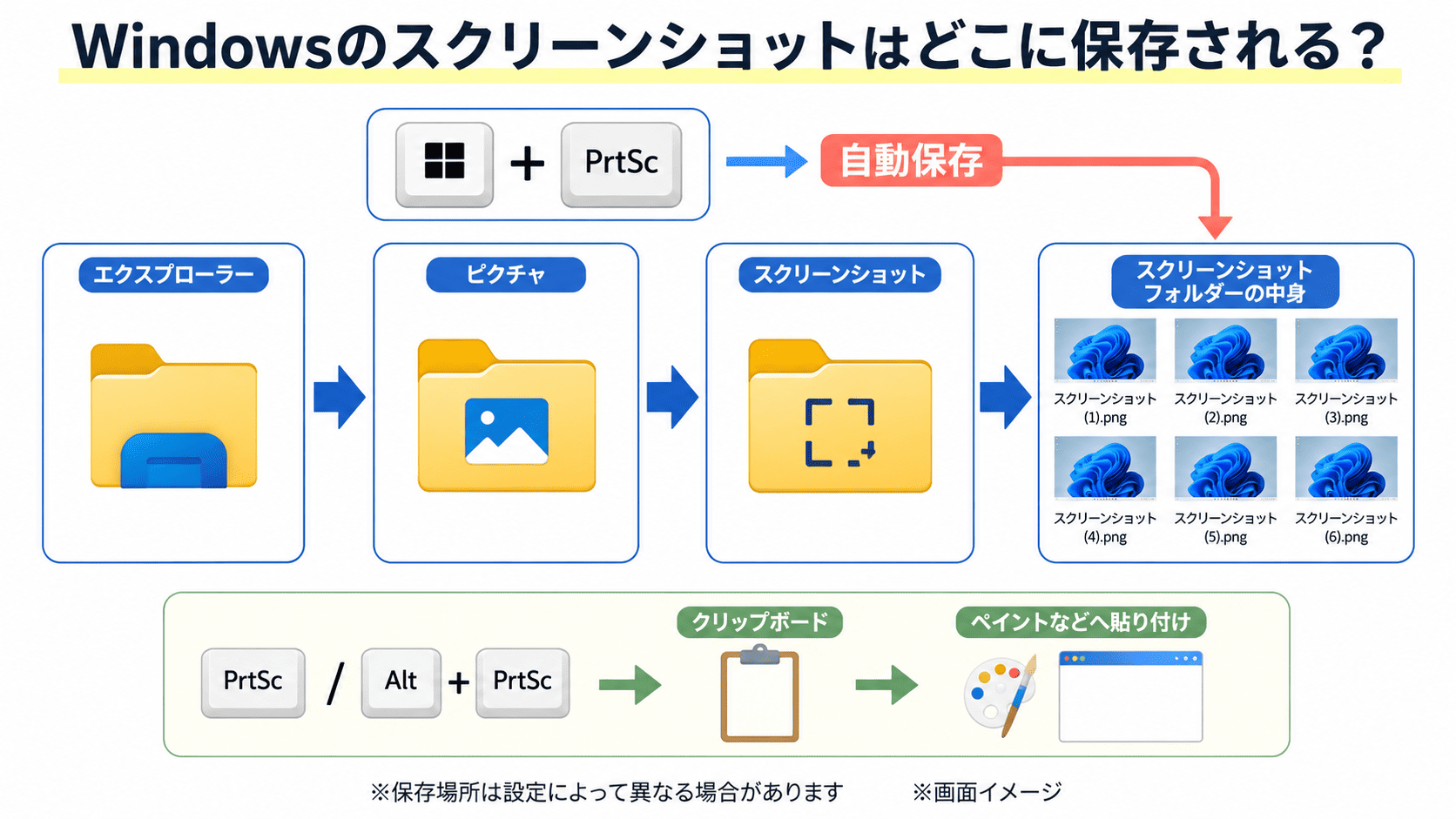 Windowsでスクリーンショットが保存される場所を説明した図