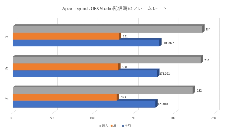 Apex Legendsプレイ中をOBS Studioで配信した際のフレームレート