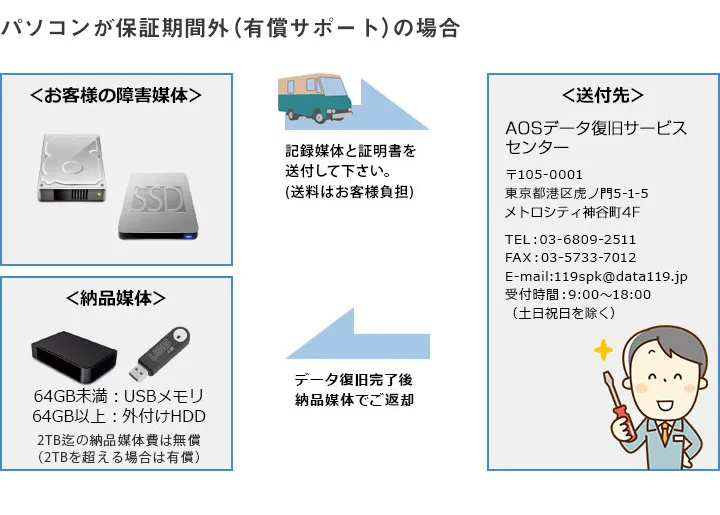 記録媒体と証明書を送付⇒データ復旧後、64GB未満ならUSBメモリ、64GB以上なら外付けHDDでご返却