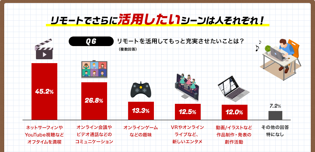 Q6 これからのくらしでリモート（オンライン）活用で充実させたいことは？