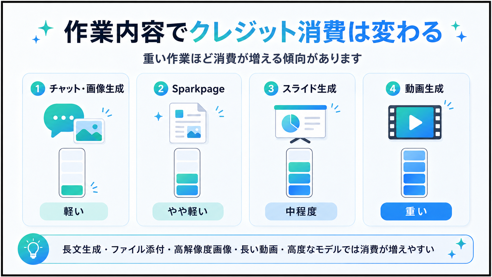 Genspark作業内容によって変わるクレジット消費量の目安