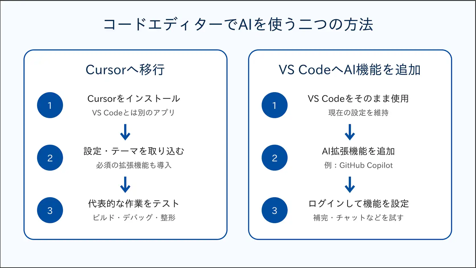 コードエディターでAIを使う二つの方法