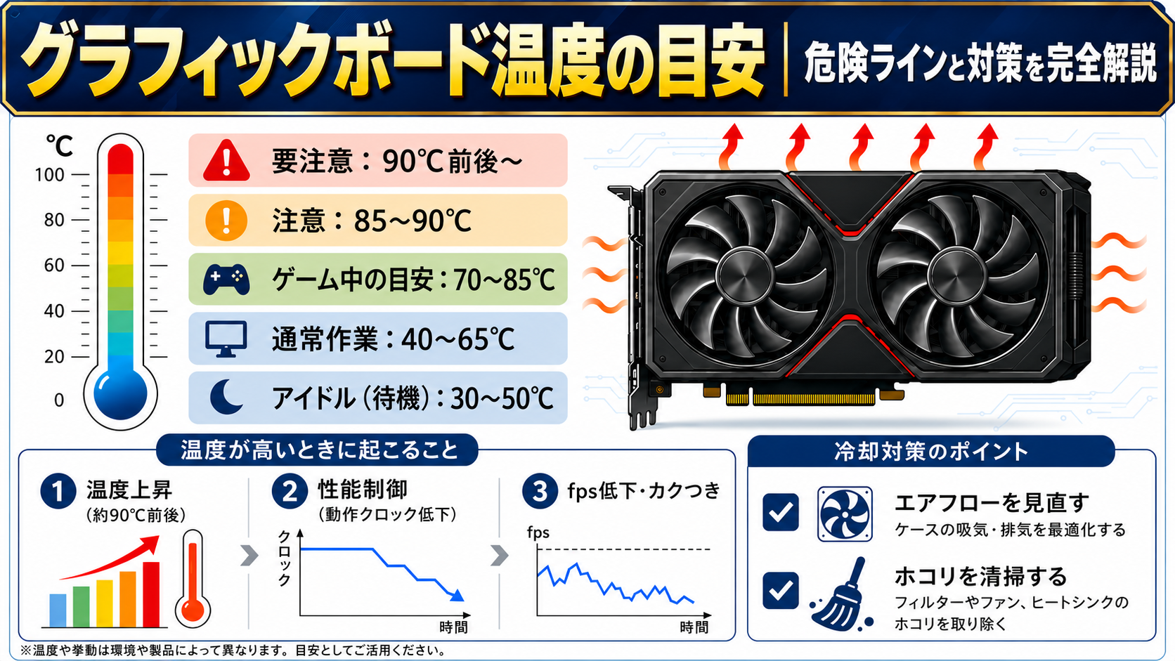 グラフィックボードの温度目安と冷却対策のイメージ