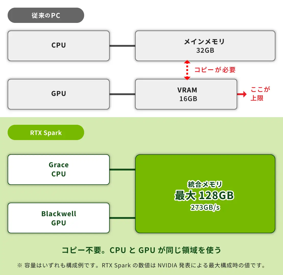 従来のPCとNVIDIA® RTX SPARKの比較