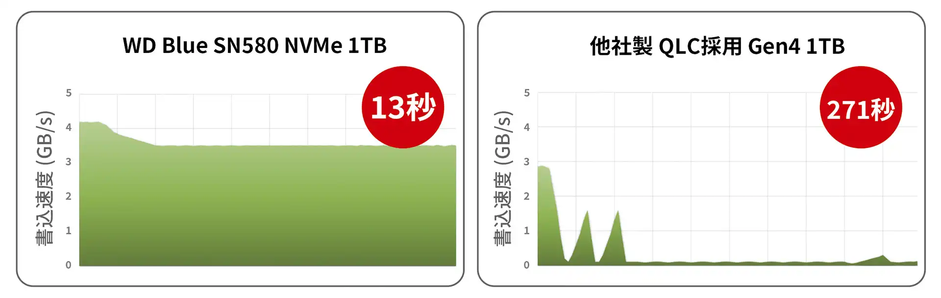 残容量低下時の、50GBファイルの書込み時間比較 (Windows 11)