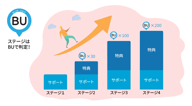 ステージアップグラフ