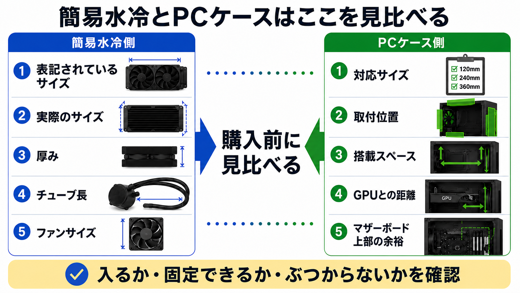 簡易水冷の取り付け方法【初心者向け】購入前・作業前の確認点を解説