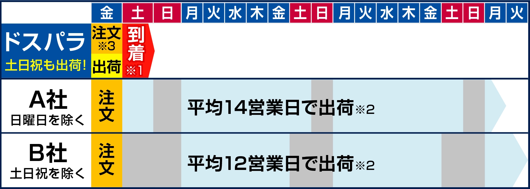 金曜に注文した場合の出荷カレンダー