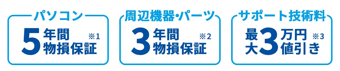 パソコン3年間物損保証、周辺機器・パーツ1年間物損保証、サポート技術料最大3万円値引き