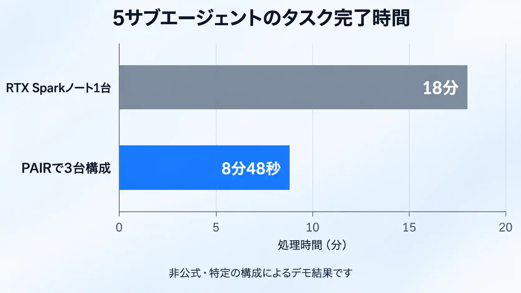 5サブエージェントのタスク完了時間を、RTX Sparkノート1台の18分とNVIDIA PAIRで3台構成の8分48秒で比較したグラフ