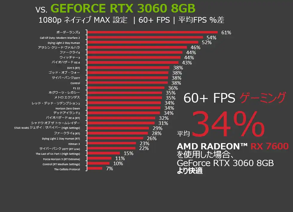 GEFORCE RTX 3060 8GBとRADEON RX7600の比較